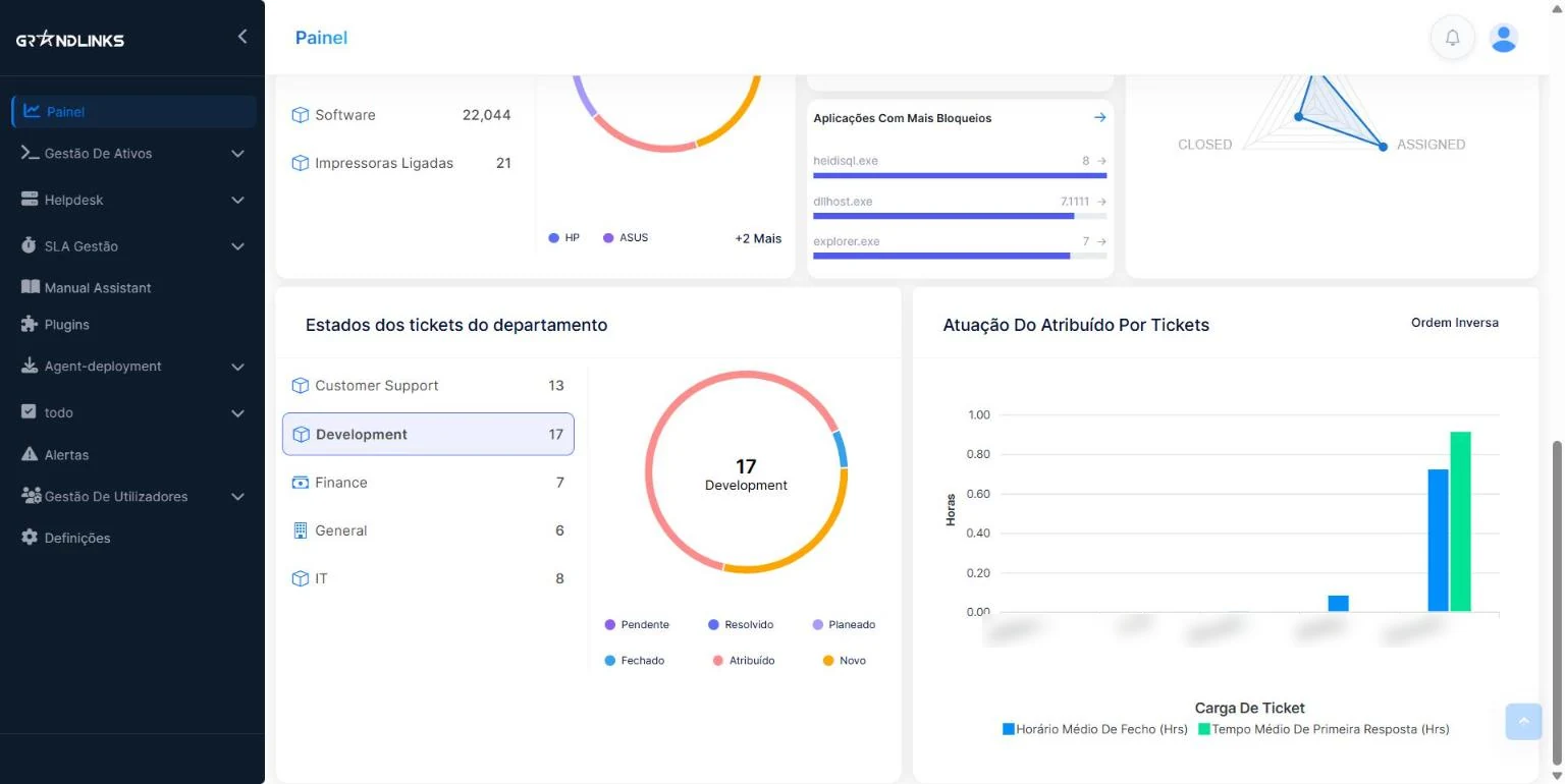 GrandLinks ITSM: análise de tickets por departamento e por responsável