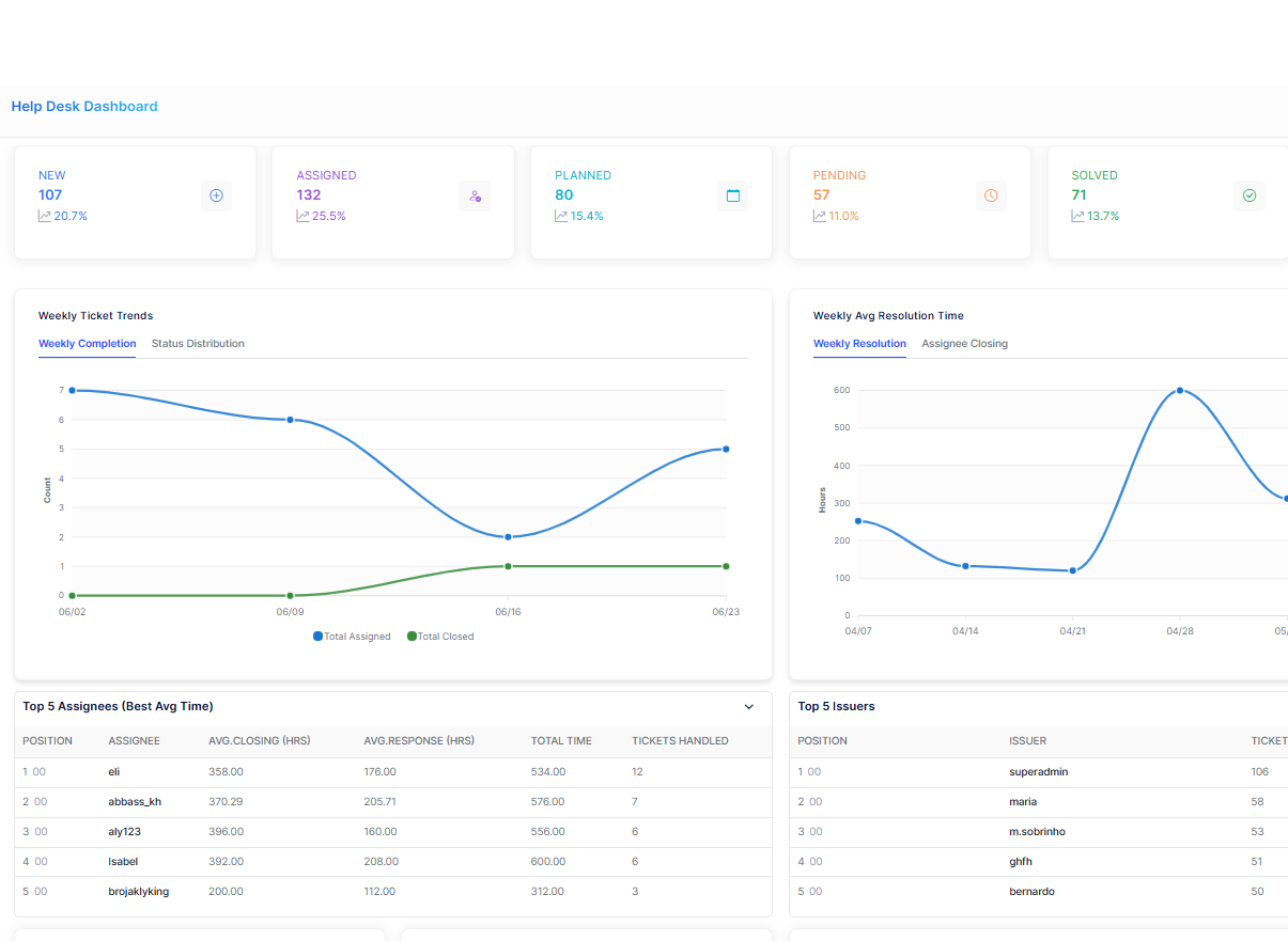 Help Desk Dashboard